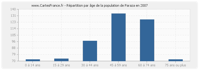 Répartition par âge de la population de Paraza en 2007