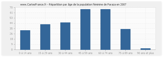 Répartition par âge de la population féminine de Paraza en 2007