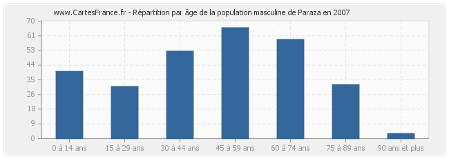 Répartition par âge de la population masculine de Paraza en 2007