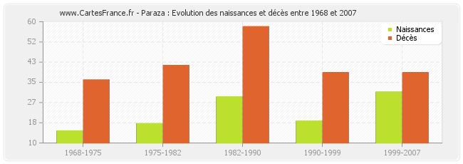 Paraza : Evolution des naissances et décès entre 1968 et 2007