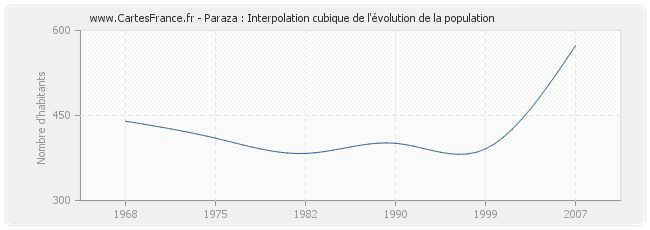 Paraza : Interpolation cubique de l'évolution de la population