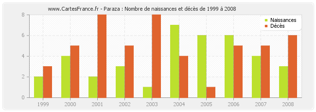 Paraza : Nombre de naissances et décès de 1999 à 2008