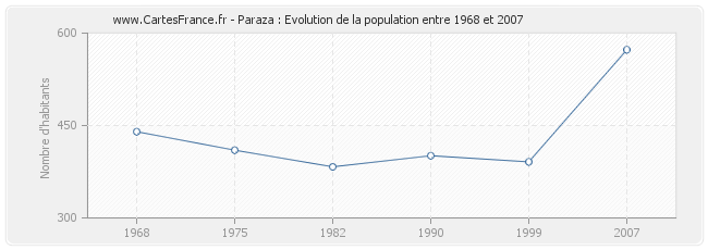 Population Paraza