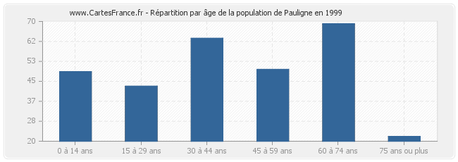 Répartition par âge de la population de Pauligne en 1999