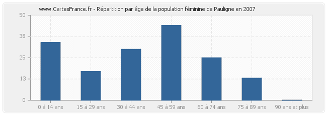 Répartition par âge de la population féminine de Pauligne en 2007
