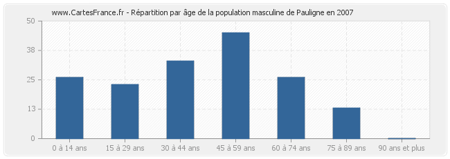 Répartition par âge de la population masculine de Pauligne en 2007