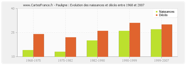 Pauligne : Evolution des naissances et décès entre 1968 et 2007