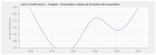 Pauligne : Interpolation cubique de l'évolution de la population