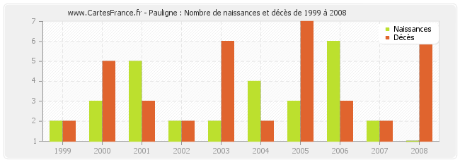 Pauligne : Nombre de naissances et décès de 1999 à 2008