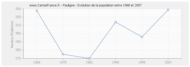 Population Pauligne
