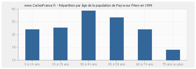 Répartition par âge de la population de Payra-sur-l'Hers en 1999