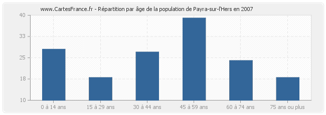 Répartition par âge de la population de Payra-sur-l'Hers en 2007