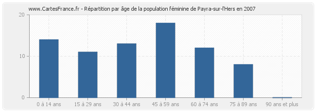Répartition par âge de la population féminine de Payra-sur-l'Hers en 2007