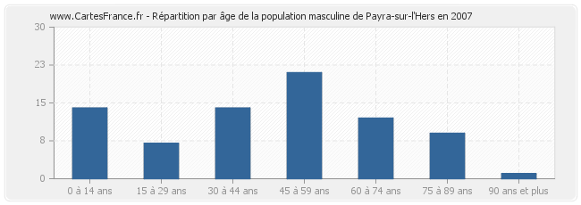 Répartition par âge de la population masculine de Payra-sur-l'Hers en 2007