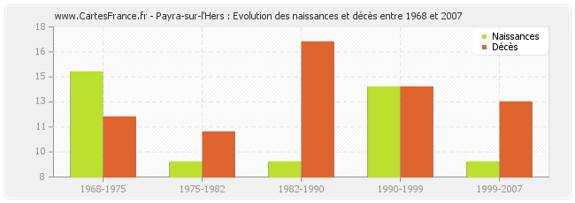 Payra-sur-l'Hers : Evolution des naissances et décès entre 1968 et 2007