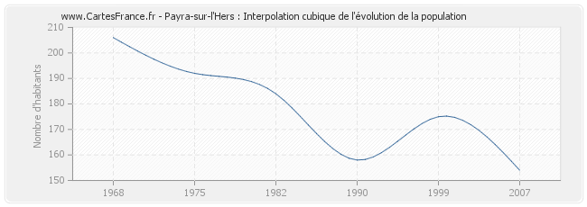 Payra-sur-l'Hers : Interpolation cubique de l'évolution de la population