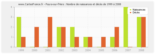 Payra-sur-l'Hers : Nombre de naissances et décès de 1999 à 2008