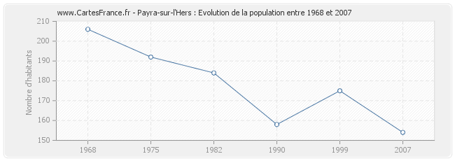 Population Payra-sur-l'Hers