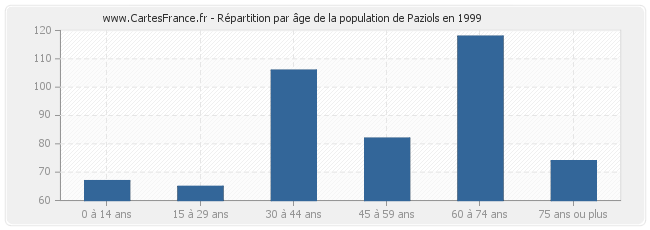 Répartition par âge de la population de Paziols en 1999