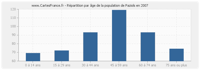 Répartition par âge de la population de Paziols en 2007