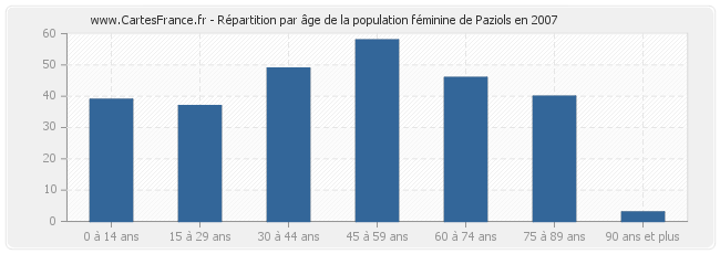 Répartition par âge de la population féminine de Paziols en 2007