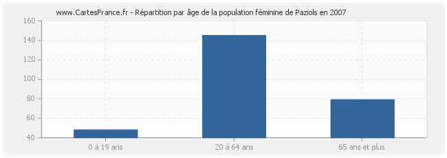 Répartition par âge de la population féminine de Paziols en 2007