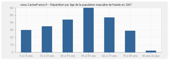 Répartition par âge de la population masculine de Paziols en 2007