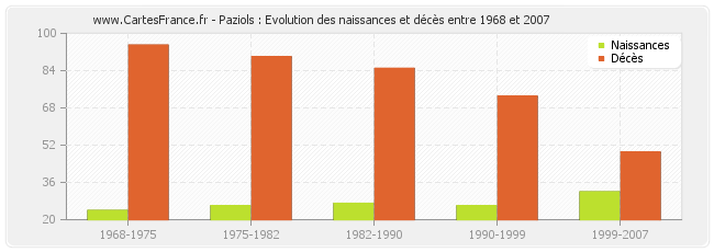 Paziols : Evolution des naissances et décès entre 1968 et 2007