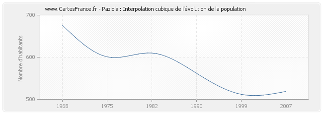 Paziols : Interpolation cubique de l'évolution de la population