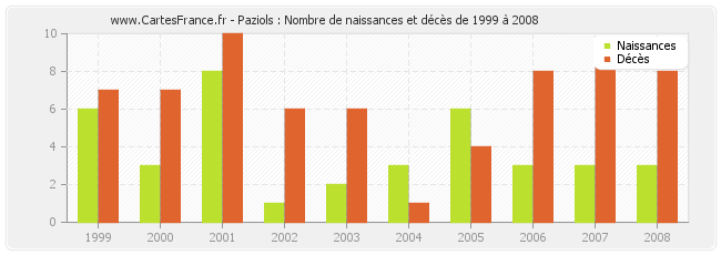 Paziols : Nombre de naissances et décès de 1999 à 2008