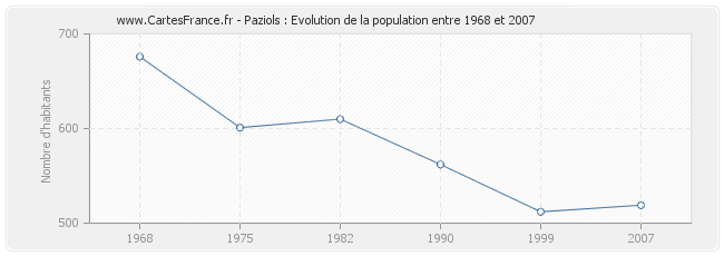 Population Paziols