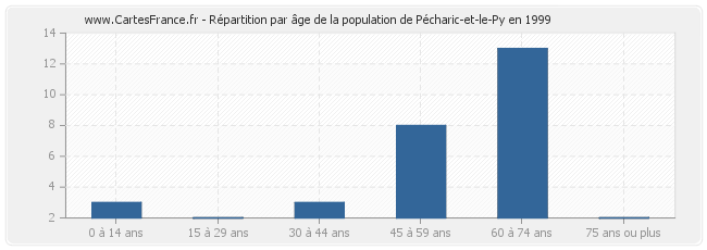 Répartition par âge de la population de Pécharic-et-le-Py en 1999