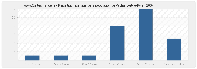 Répartition par âge de la population de Pécharic-et-le-Py en 2007