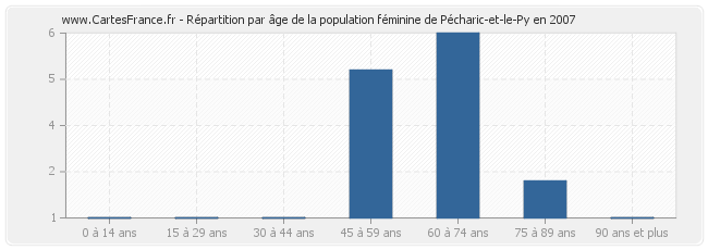 Répartition par âge de la population féminine de Pécharic-et-le-Py en 2007