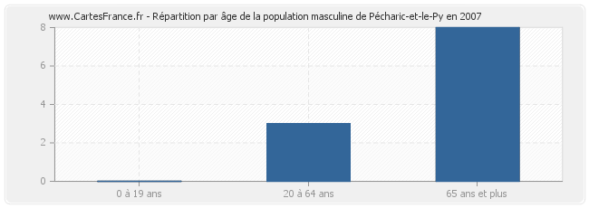 Répartition par âge de la population masculine de Pécharic-et-le-Py en 2007