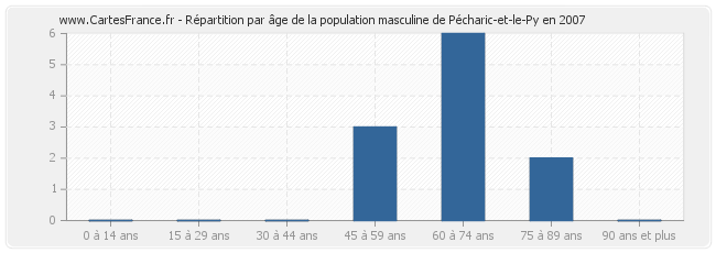Répartition par âge de la population masculine de Pécharic-et-le-Py en 2007