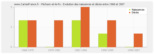 Pécharic-et-le-Py : Evolution des naissances et décès entre 1968 et 2007