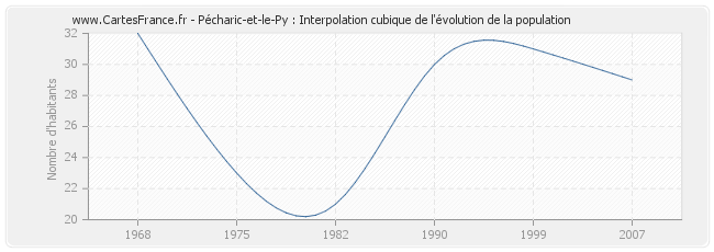 Pécharic-et-le-Py : Interpolation cubique de l'évolution de la population
