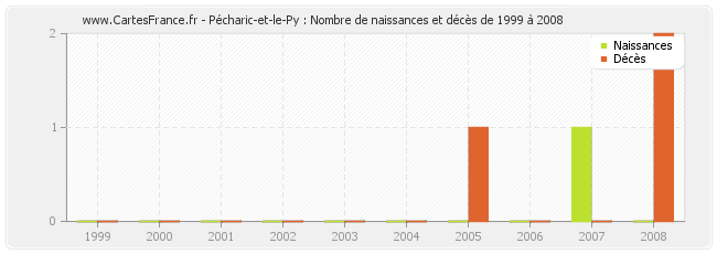 Pécharic-et-le-Py : Nombre de naissances et décès de 1999 à 2008