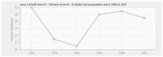 Population Pécharic-et-le-Py