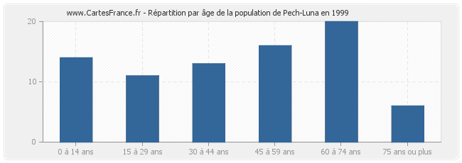 Répartition par âge de la population de Pech-Luna en 1999