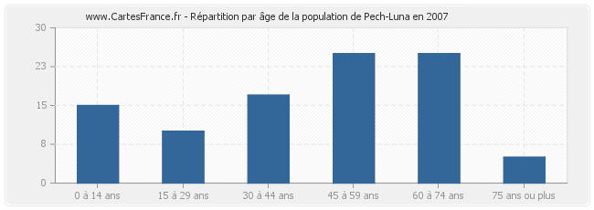 Répartition par âge de la population de Pech-Luna en 2007