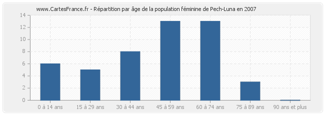 Répartition par âge de la population féminine de Pech-Luna en 2007