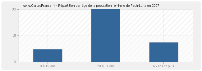 Répartition par âge de la population féminine de Pech-Luna en 2007