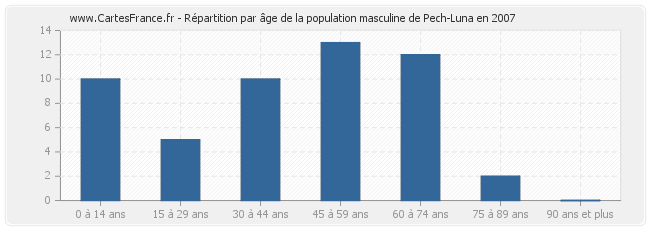 Répartition par âge de la population masculine de Pech-Luna en 2007