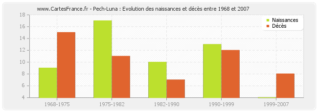 Pech-Luna : Evolution des naissances et décès entre 1968 et 2007