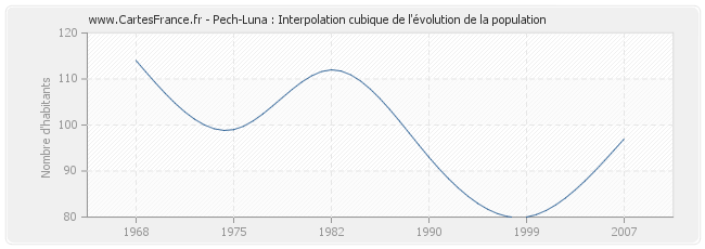 Pech-Luna : Interpolation cubique de l'évolution de la population