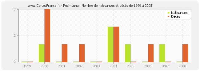 Pech-Luna : Nombre de naissances et décès de 1999 à 2008