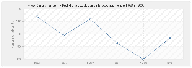 Population Pech-Luna