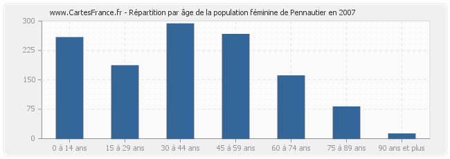 Répartition par âge de la population féminine de Pennautier en 2007